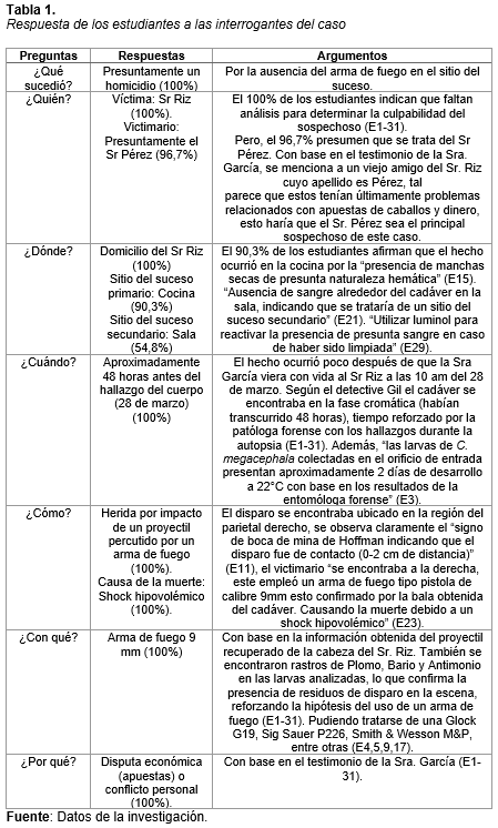 Respuesta de los estudiantes a las interrogantes del caso