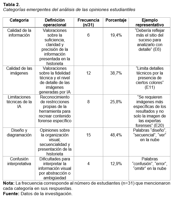 La frecuencia corresponde al número de estudiantes (n=31) que mencionaron cada categoría en sus respuestas
