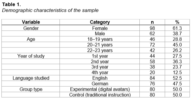 Demographic сharacteristics of the sample