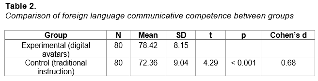 Comparison of foreign language communicative competence between groups