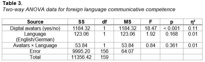 Two-way ANOVA data for foreign language communicative competence