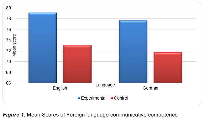 Mean Scores of Foreign language communicative competence