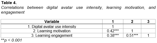 Correlations between digital avatar use intensity, learning motivation, and engagement