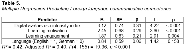 Multiple Regression Predicting Foreign language communicative competence