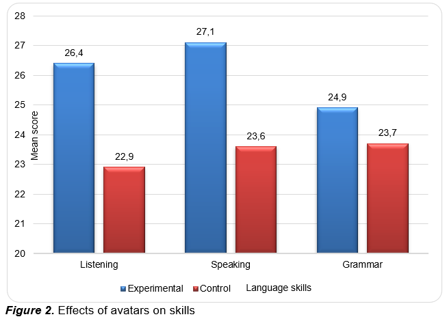 Effects of avatars on skills