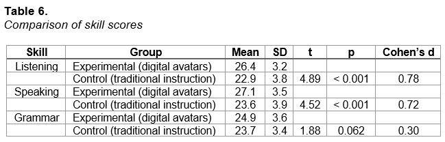 Comparison of skill scores